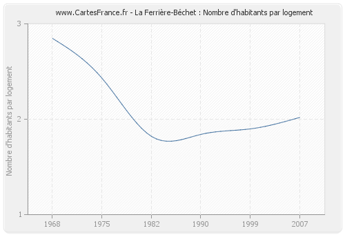 La Ferrière-Béchet : Nombre d'habitants par logement